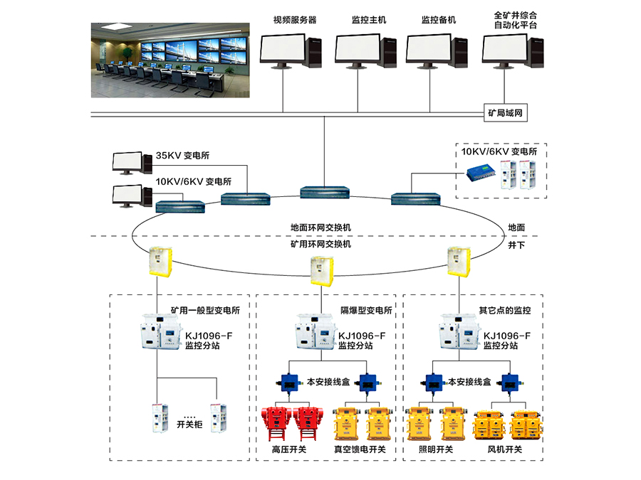 KJ1096-F煤礦用隔爆兼本質安全型電力監控分站